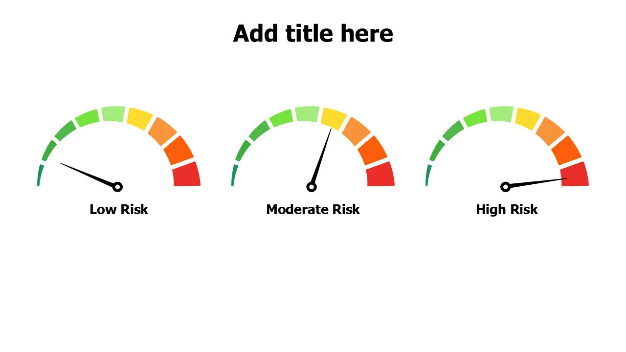 3 risk meters from low to high